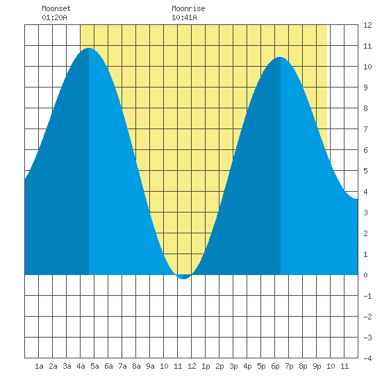 Reid Bay tide chart for Wednesday, June 16, 2021