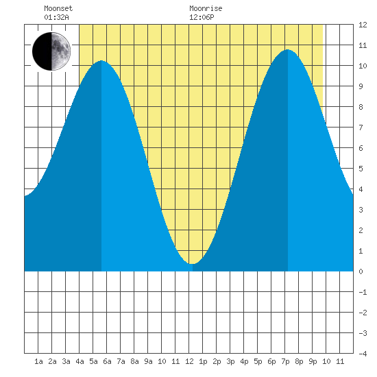 Reid Bay tide chart for Thursday, June 17, 2021