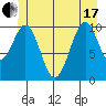 Reid Bay tide chart for Thursday, June 17, 2021