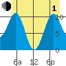 Reid Bay tide chart for Tuesday, June 1, 2021