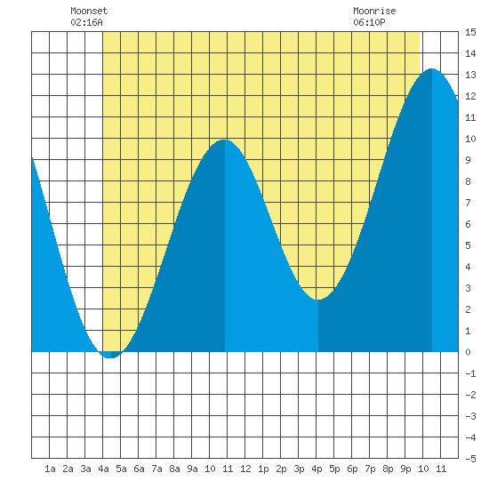 Reid Bay tide chart for Monday, June 21, 2021