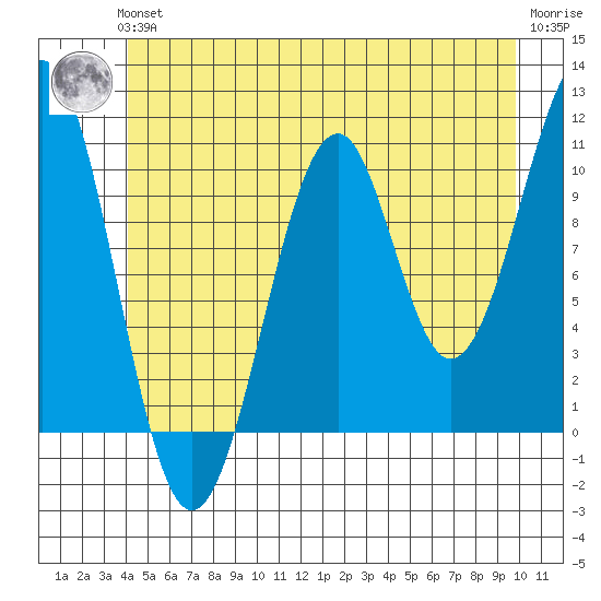 Reid Bay tide chart for Thursday, June 24, 2021