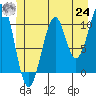 Reid Bay tide chart for Thursday, June 24, 2021
