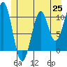 Reid Bay tide chart for Friday, June 25, 2021