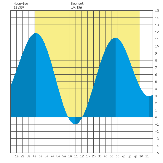 Reid Bay tide chart for Tuesday, June 29, 2021