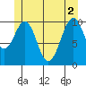 Reid Bay tide chart for Wednesday, June 2, 2021