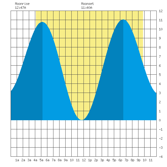 Reid Bay tide chart for Wednesday, June 30, 2021