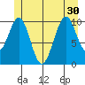 Reid Bay tide chart for Wednesday, June 30, 2021