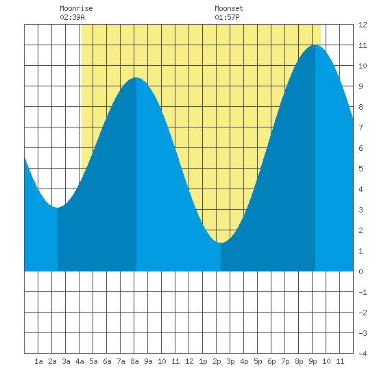 Reid Bay tide chart for Thursday, June 3, 2021