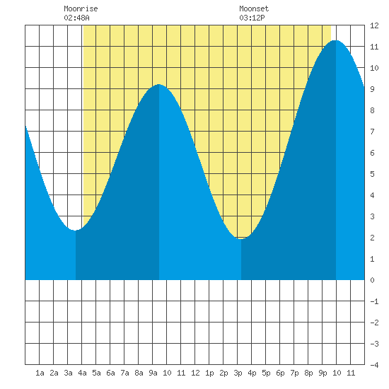 Reid Bay tide chart for Friday, June 4, 2021