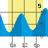 Reid Bay tide chart for Saturday, June 5, 2021