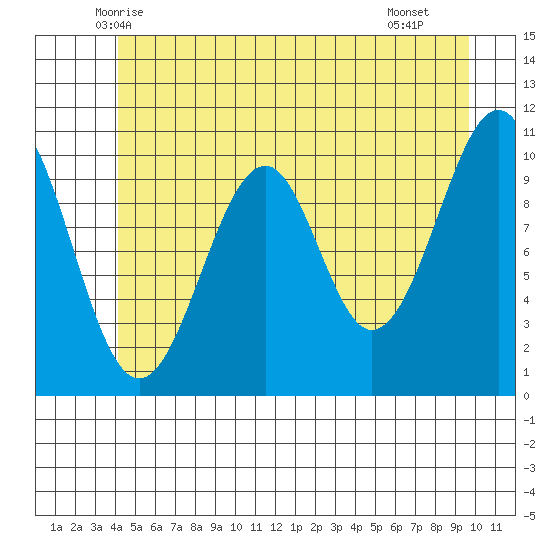 Reid Bay tide chart for Sunday, June 6, 2021