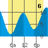 Reid Bay tide chart for Sunday, June 6, 2021