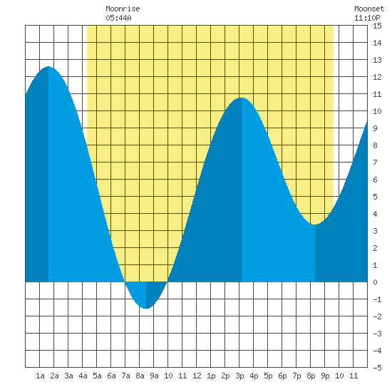 Reid Bay tide chart for Sunday, July 11, 2021