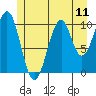 Reid Bay tide chart for Sunday, July 11, 2021