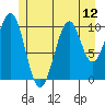 Reid Bay tide chart for Monday, July 12, 2021