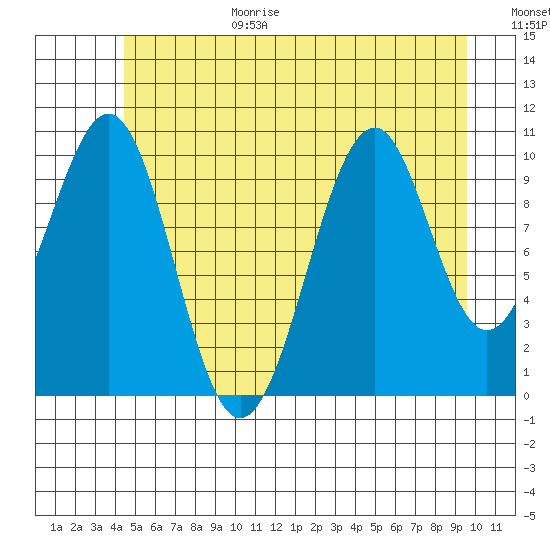Reid Bay tide chart for Wednesday, July 14, 2021