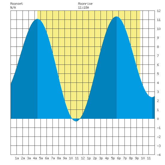 Reid Bay tide chart for Thursday, July 15, 2021