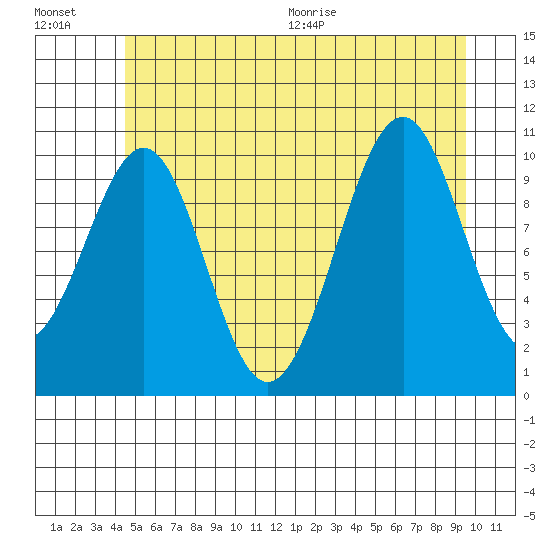 Reid Bay tide chart for Friday, July 16, 2021