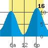 Reid Bay tide chart for Friday, July 16, 2021