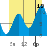 Reid Bay tide chart for Monday, July 19, 2021
