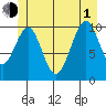 Reid Bay tide chart for Thursday, July 1, 2021
