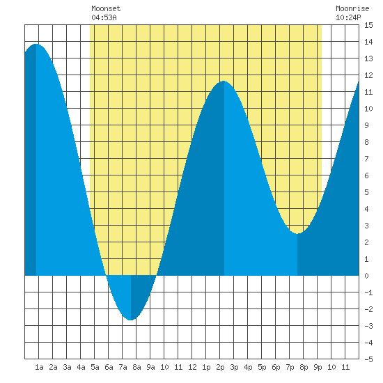 Reid Bay tide chart for Saturday, July 24, 2021