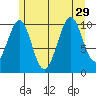 Reid Bay tide chart for Thursday, July 29, 2021