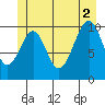Reid Bay tide chart for Friday, July 2, 2021