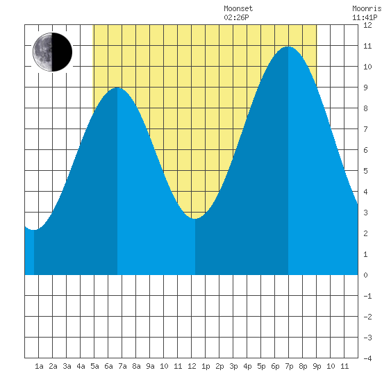 Reid Bay tide chart for Saturday, July 31, 2021