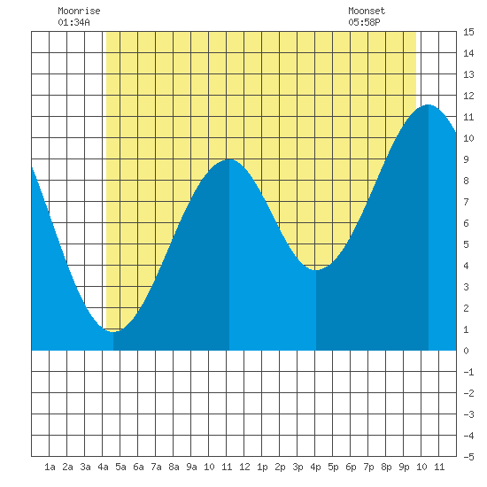 Reid Bay tide chart for Monday, July 5, 2021