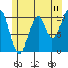 Reid Bay tide chart for Thursday, July 8, 2021