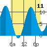 Reid Bay tide chart for Wednesday, August 11, 2021