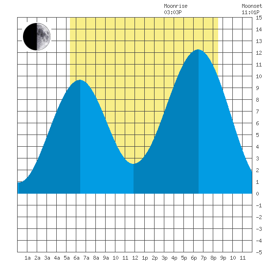Reid Bay tide chart for Sunday, August 15, 2021