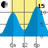 Reid Bay tide chart for Sunday, August 15, 2021