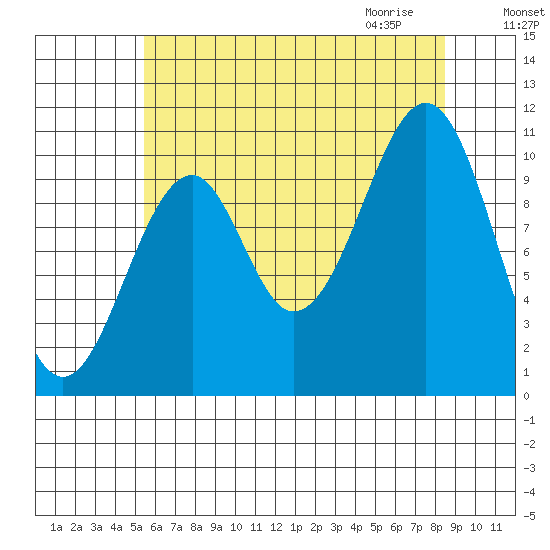 Reid Bay tide chart for Monday, August 16, 2021