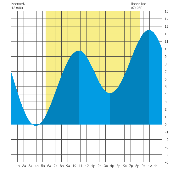 Reid Bay tide chart for Wednesday, August 18, 2021