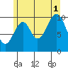 Reid Bay tide chart for Sunday, August 1, 2021