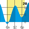 Reid Bay tide chart for Friday, August 20, 2021