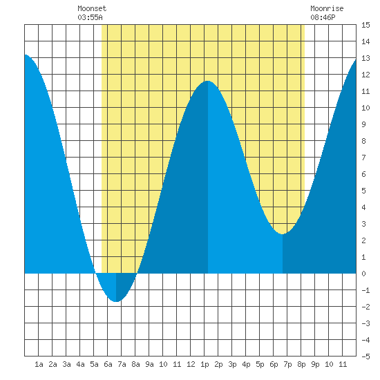 Reid Bay tide chart for Saturday, August 21, 2021