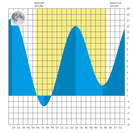 Reid Bay tide chart for Sunday, August 22, 2021