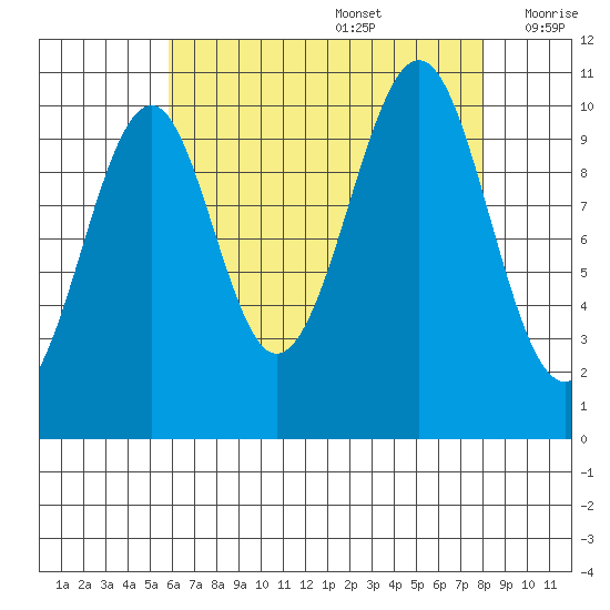 Reid Bay tide chart for Saturday, August 28, 2021
