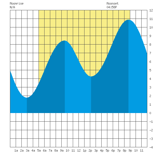 Reid Bay tide chart for Monday, August 2, 2021