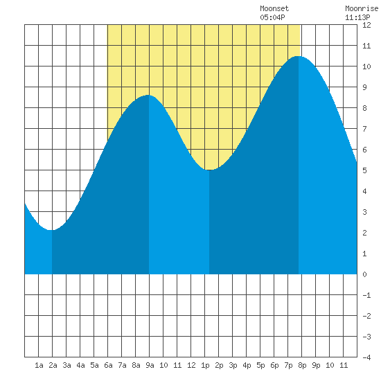 Reid Bay tide chart for Tuesday, August 31, 2021
