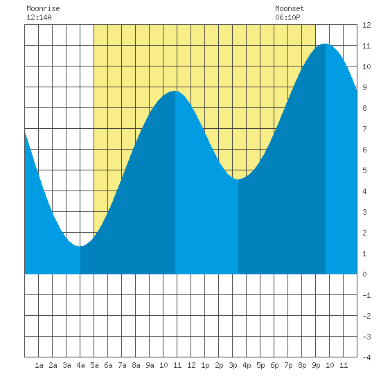 Reid Bay tide chart for Tuesday, August 3, 2021