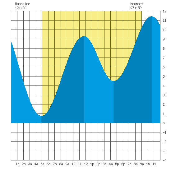 Reid Bay tide chart for Wednesday, August 4, 2021