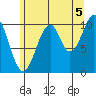 Reid Bay tide chart for Thursday, August 5, 2021