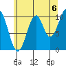 Reid Bay tide chart for Friday, August 6, 2021