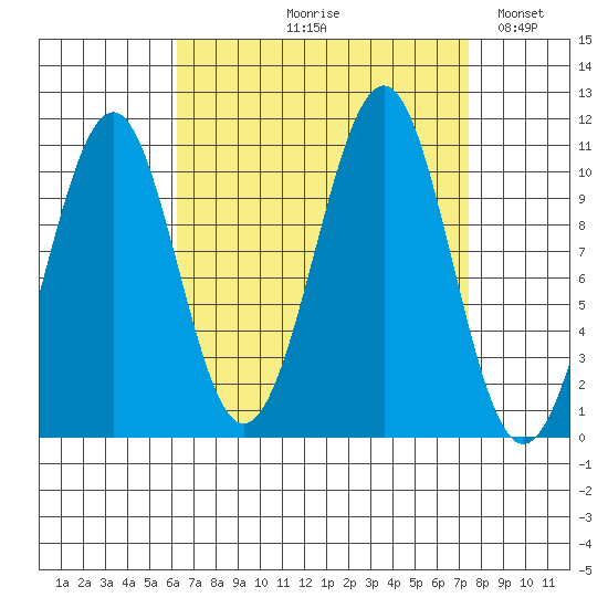 Reid Bay tide chart for Friday, September 10, 2021