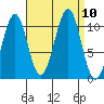 Reid Bay tide chart for Friday, September 10, 2021
